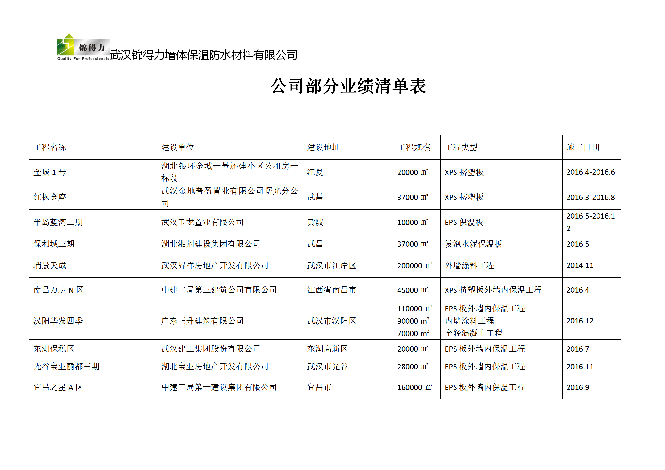 业绩清单表1