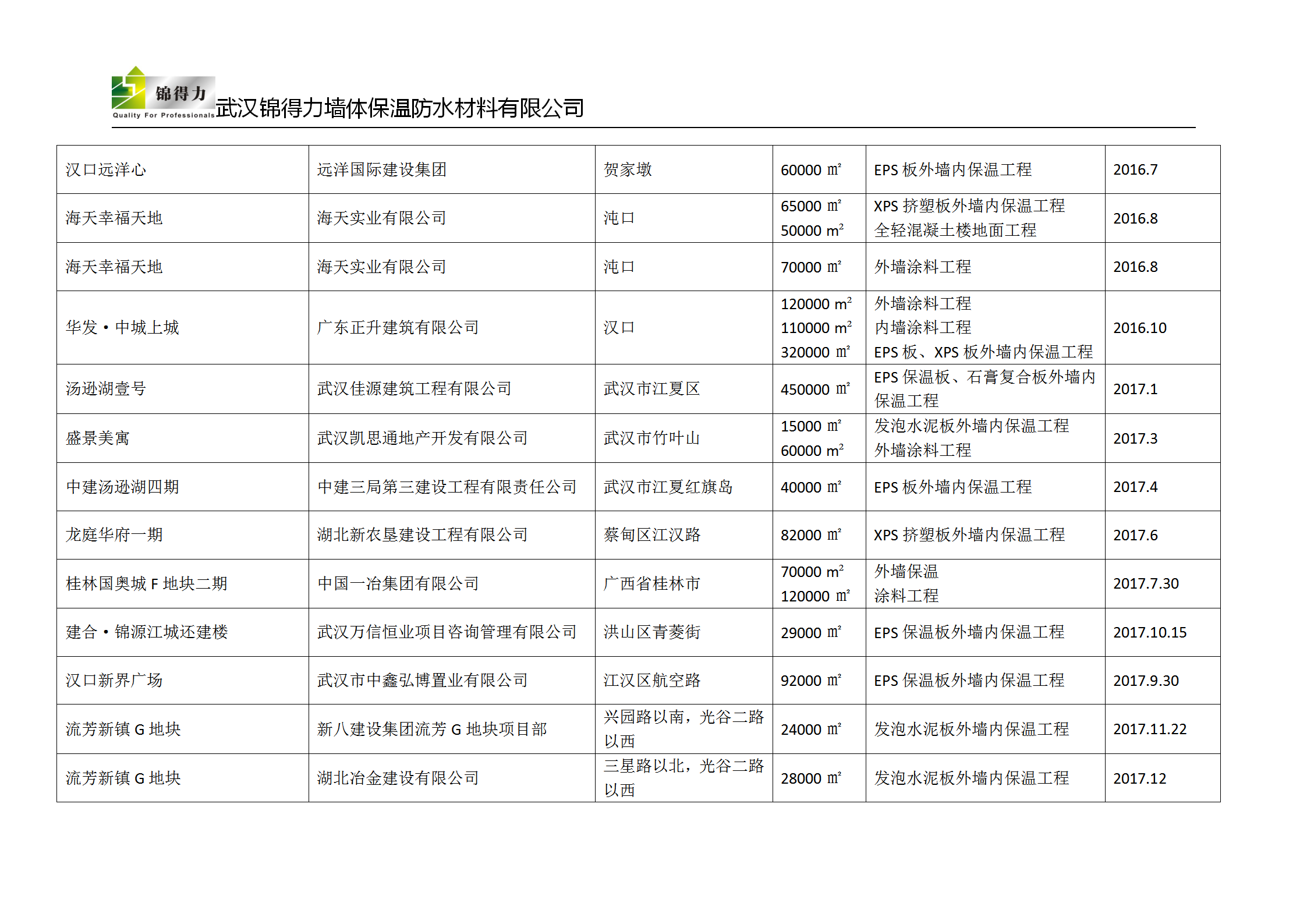 业绩清单表2